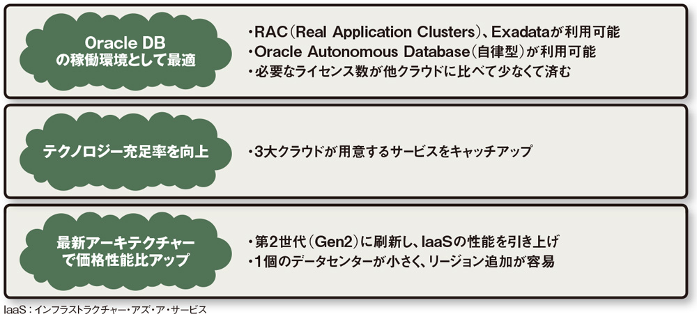 図 Oracle Cloud Infrastructure3つの訴求ポイント 