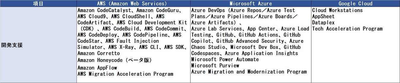 開発支援サービス・プログラムの比較　 