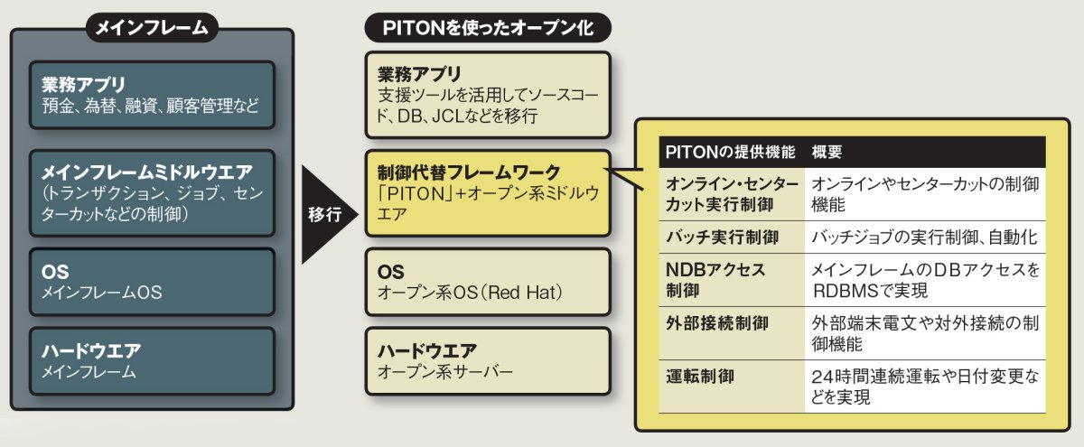 図 NTTデータのフレームワーク「PITON」の概要 