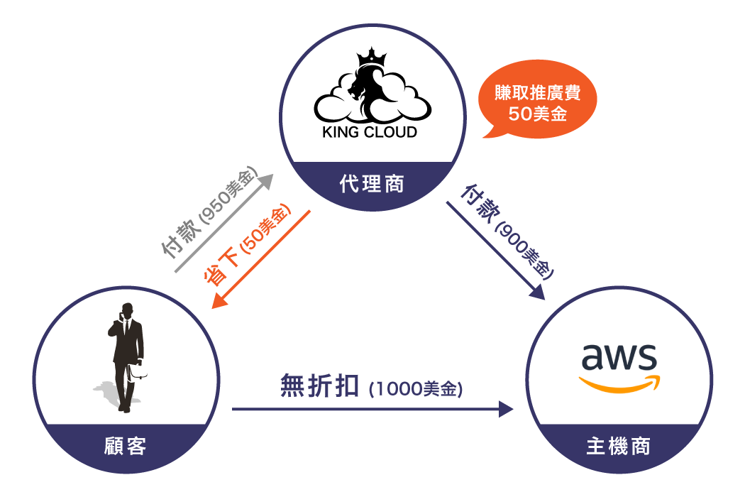 代理商模式