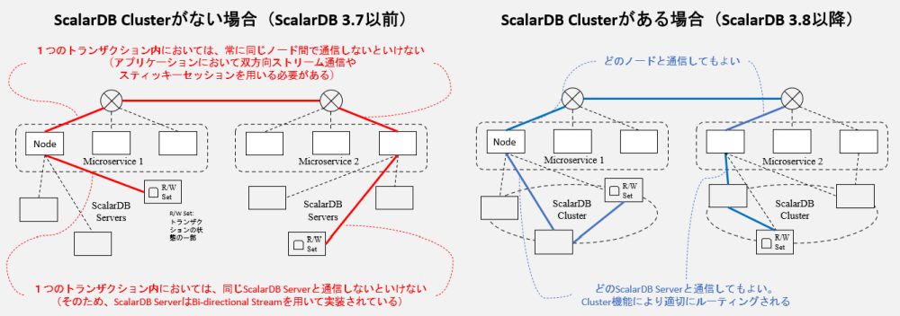 ScalarDB Clusterの概要 