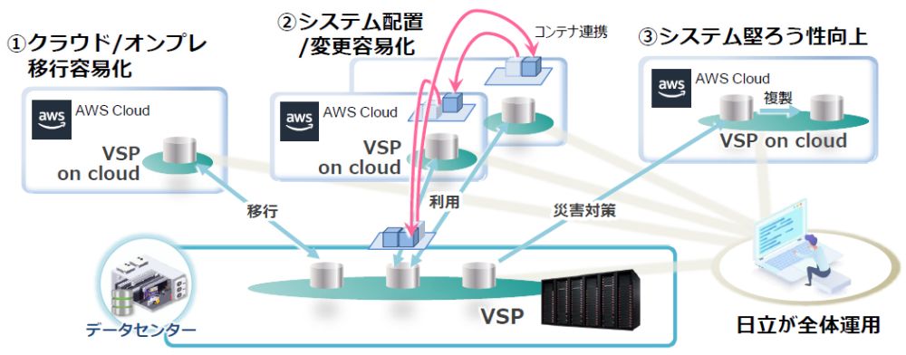 VSP on cloudの利用イメージ  